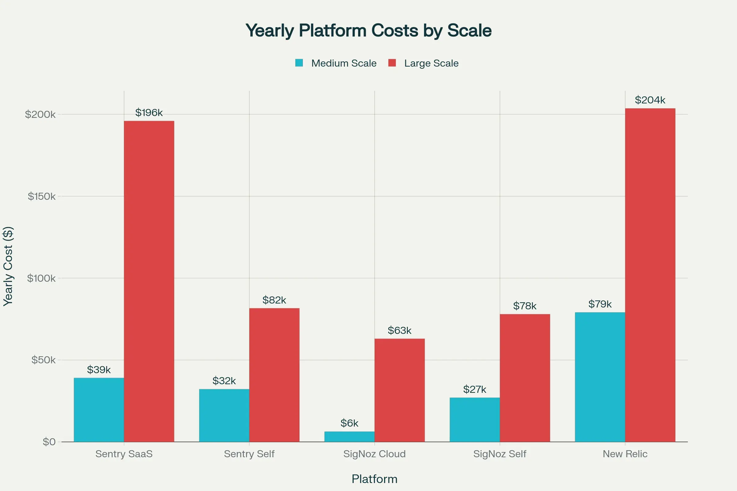 Yearly Observability Cost Comparison (Enterprise Scale)