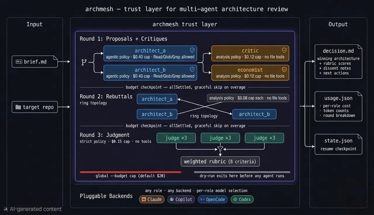 Archmesh trust layer for multi-agent architecture review