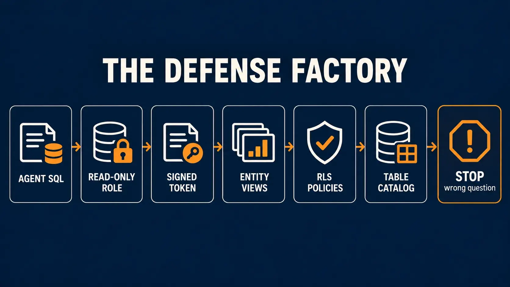 An assembly line of increasingly elaborate database defenses ends at a stop sign asking whether the design is answering the wrong question.