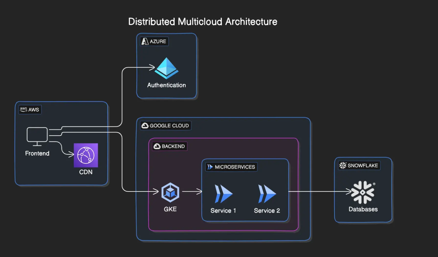 distributed multicloud architecture