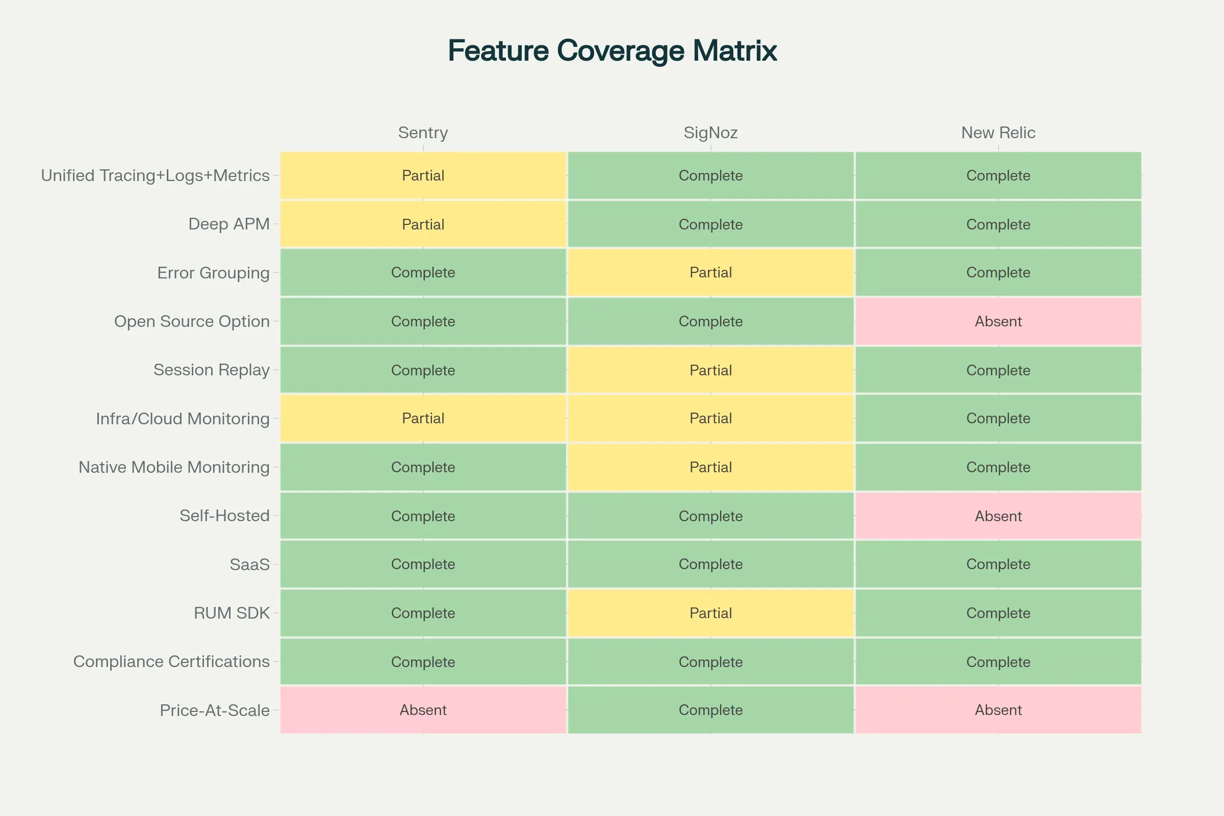 Feature Coverage Heatmap for Sentry, SigNoz, New Relic