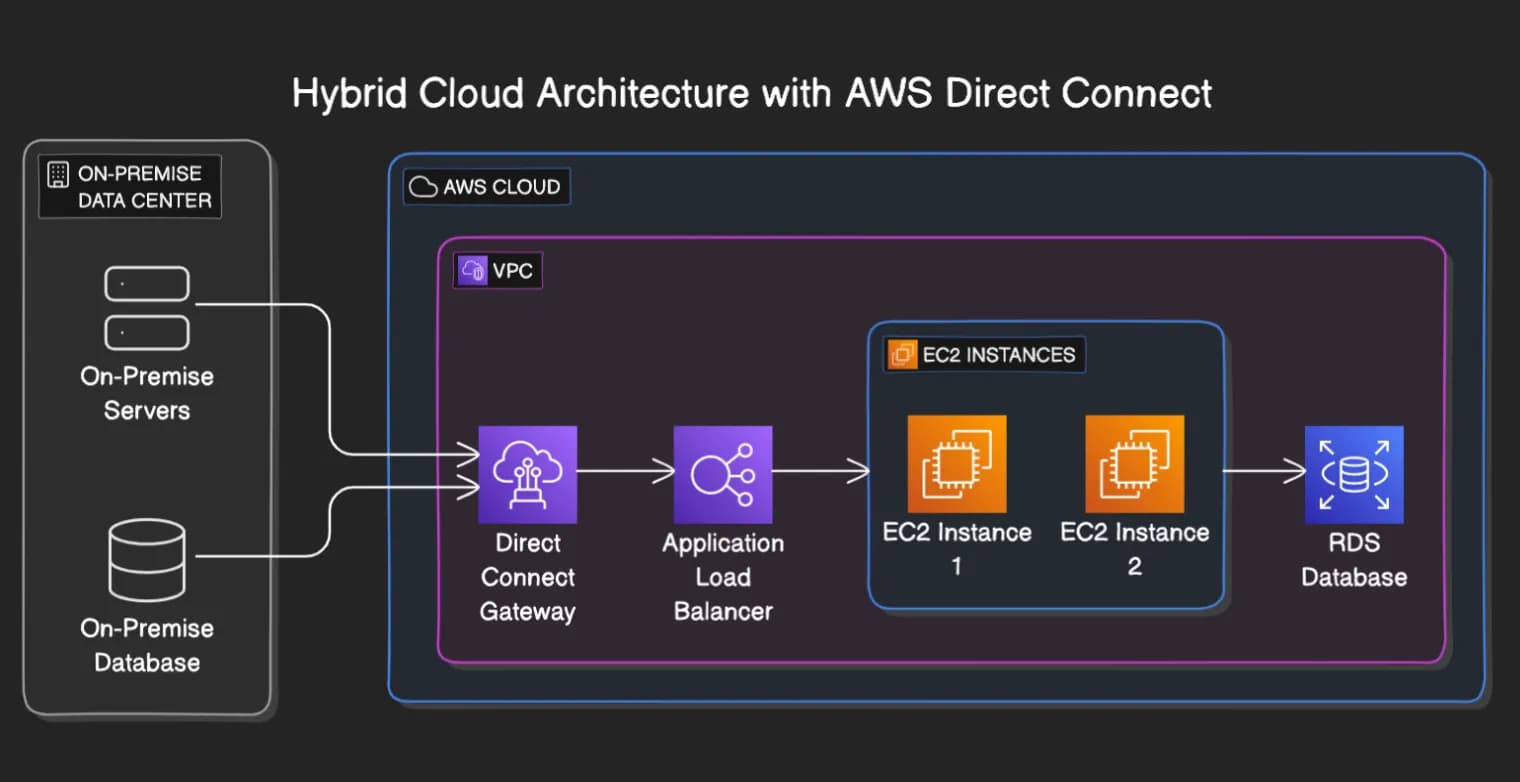 hybrid cloud architecture