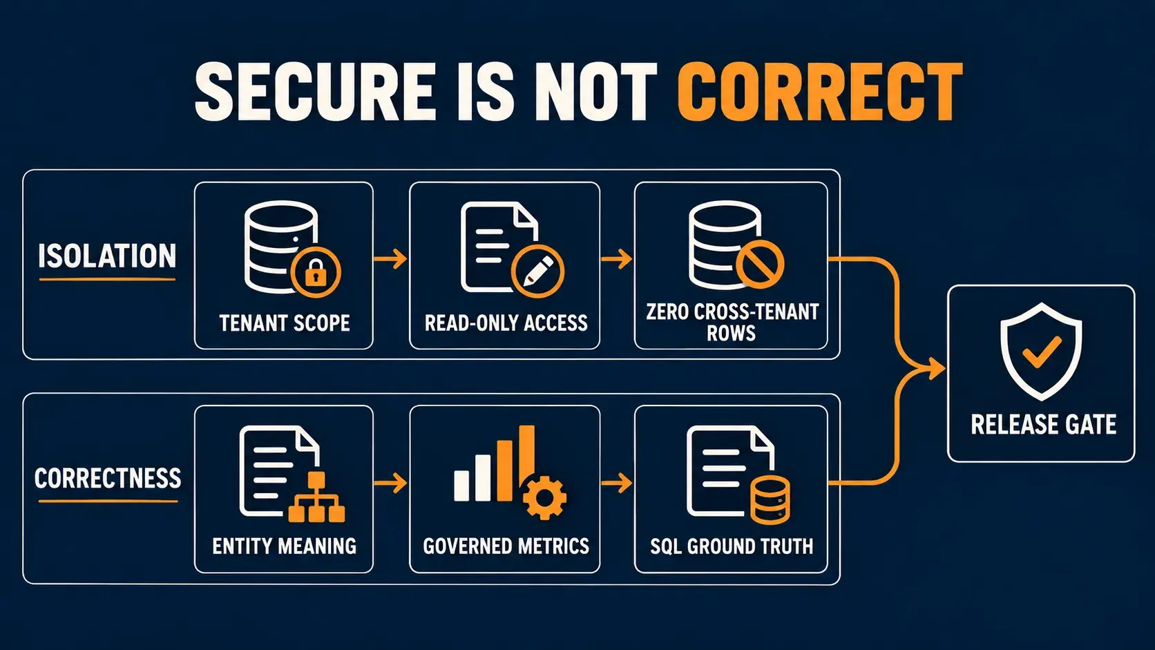 Two evaluation paths lead to one release gate: tenant isolation prevents cross-company rows while separate business-meaning checks distinguish a wrong answer from a correct one.