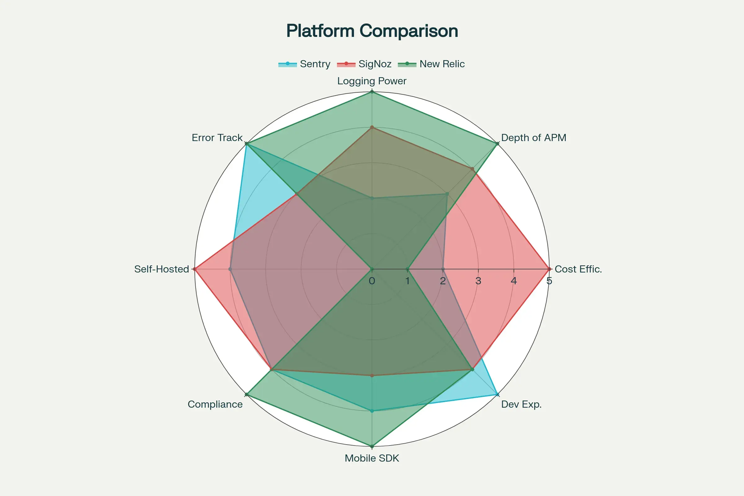Radar Comparison of Key Dimensions (Sentry vs SigNoz vs New Relic)