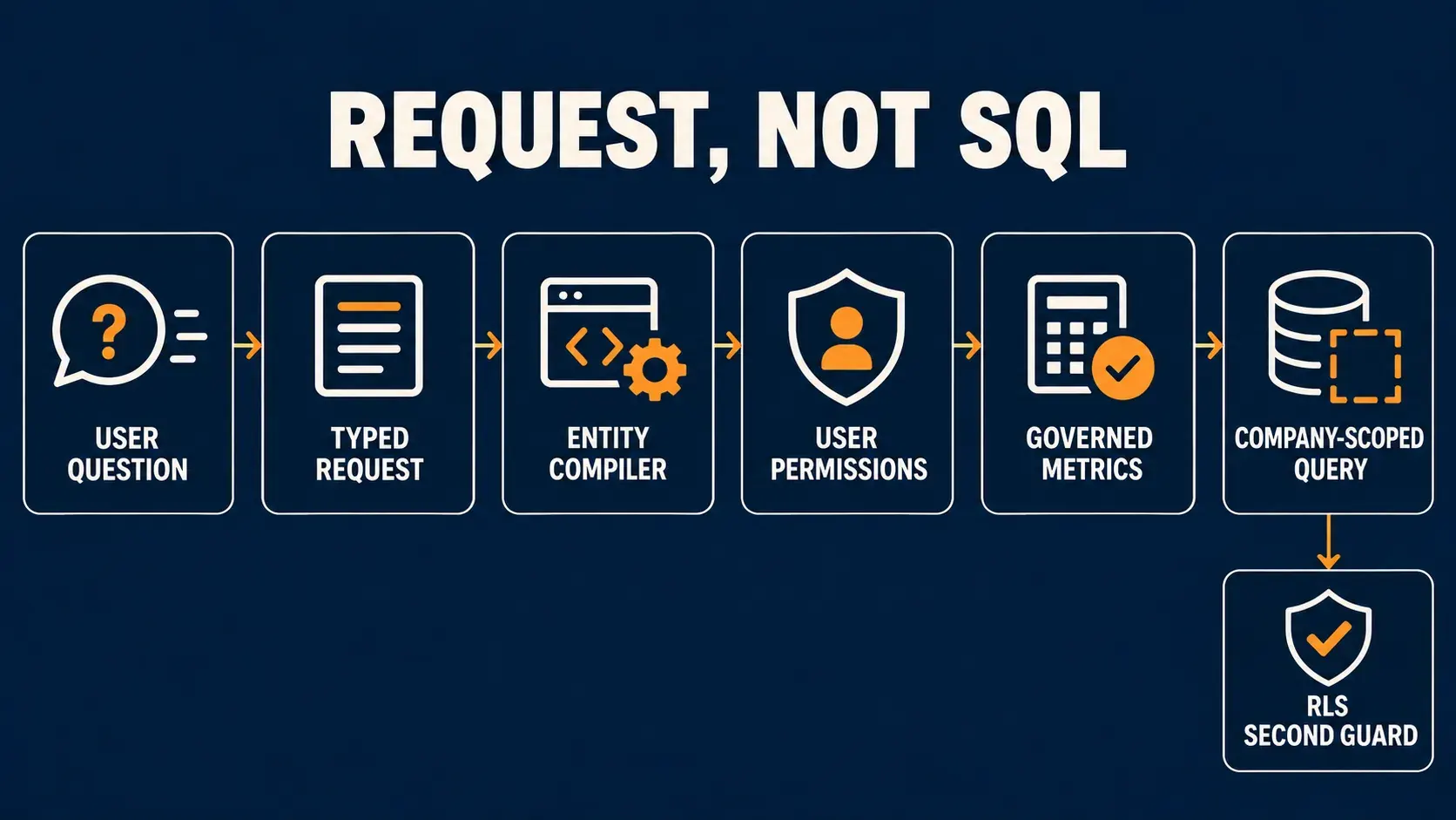 A governed query path: an AI agent creates a structured request, the application applies business meaning and user authorization, and the database remains within a company-scoped boundary.