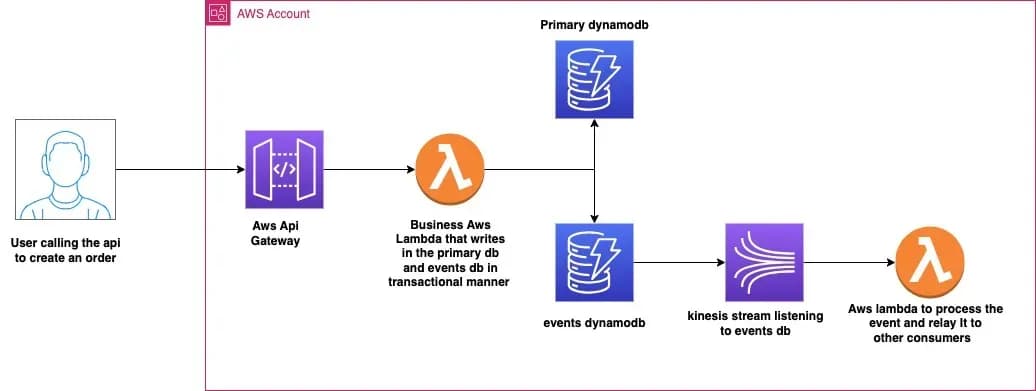 transactional outbox pattern with kinesis