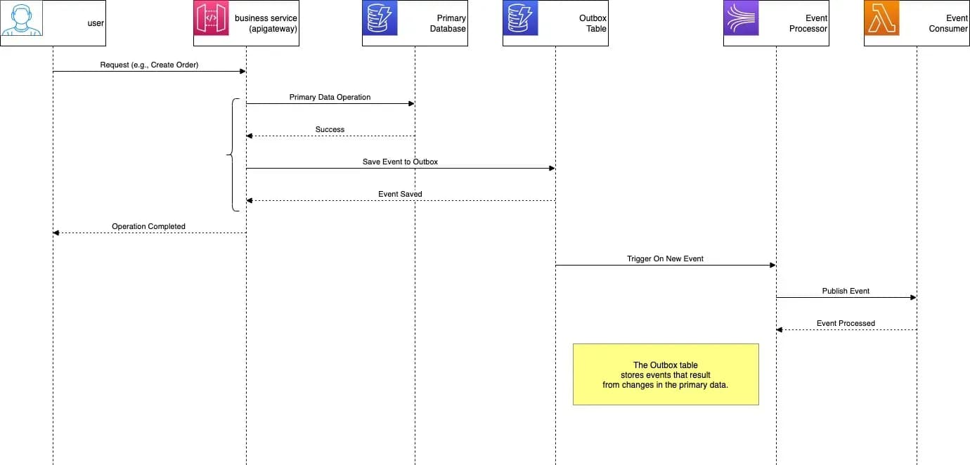 transactional outbox pattern sequence diagram