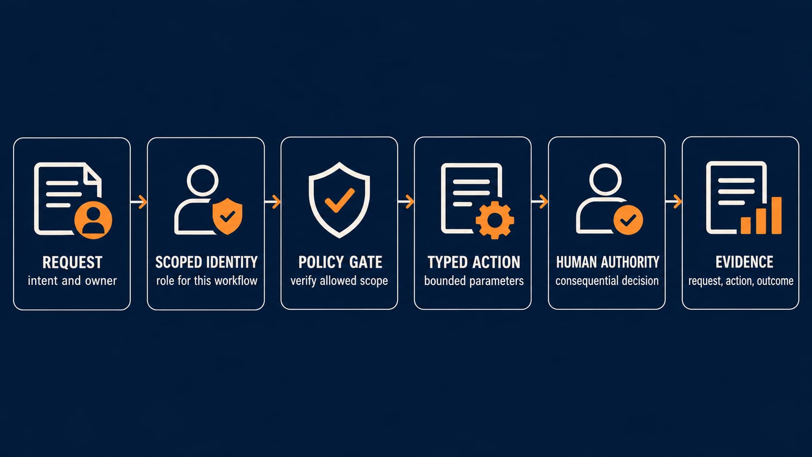 Authority boundary infographic: Request, Scoped Identity, Policy Gate, Typed Action, Human Authority, and Evidence form a governed delivery path.