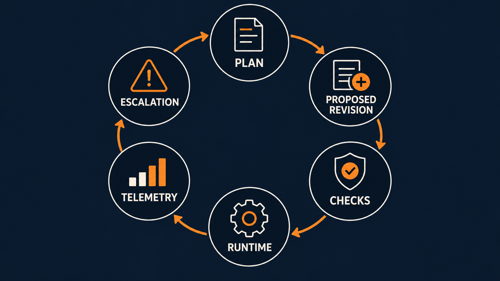 Delivery control loop infographic: Plan, Proposed Revision, Checks, Runtime, Telemetry, and Escalation continuously inform one another.