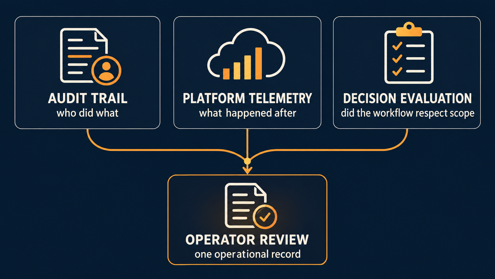 Evidence streams infographic: Audit Trail, Platform Telemetry, and Decision Evaluation converge into Operator Review and one operational record.